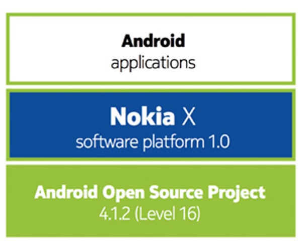 nokia-x-software-platform